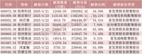 亿海配资 下周A股解禁超840亿元，这些股票流通盘将翻倍