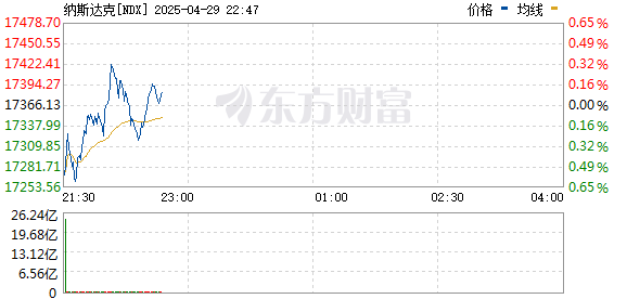 创同配资 美股走低 纳斯达克综合指数跌幅扩大 标普500指数跌0.52%