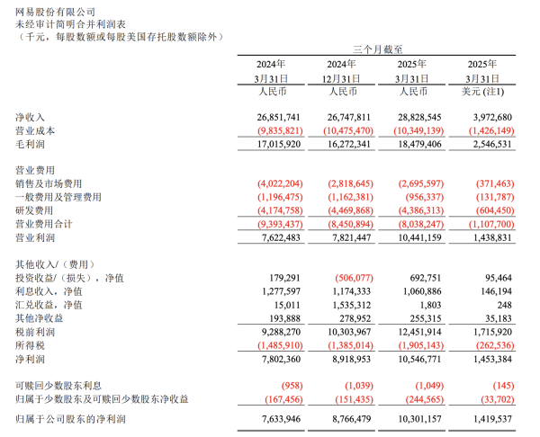 51策略 网易Q1超预期赚103亿，美股盘前涨超8%