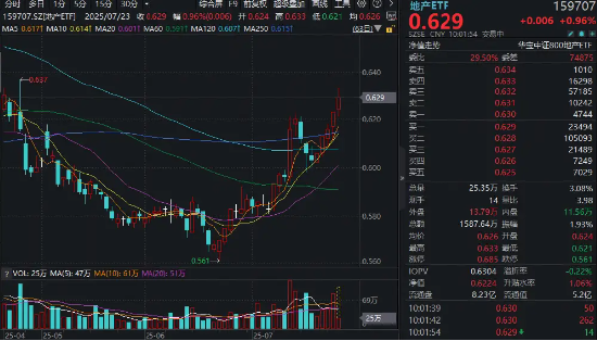 兴业策略 地产ETF（159707）拉升逾1%冲击五连阳！新城控股领涨3.31%，机构：房地产有望逐步进入企稳修复通道