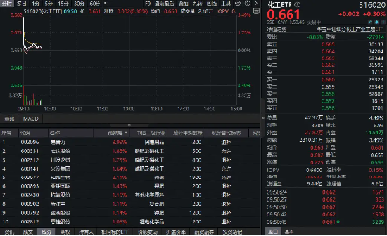 星富优配 主力抢筹+政策反内卷！化工板块继续上攻，易普力三连板！机构：建议重视化工板块整体的配置价值